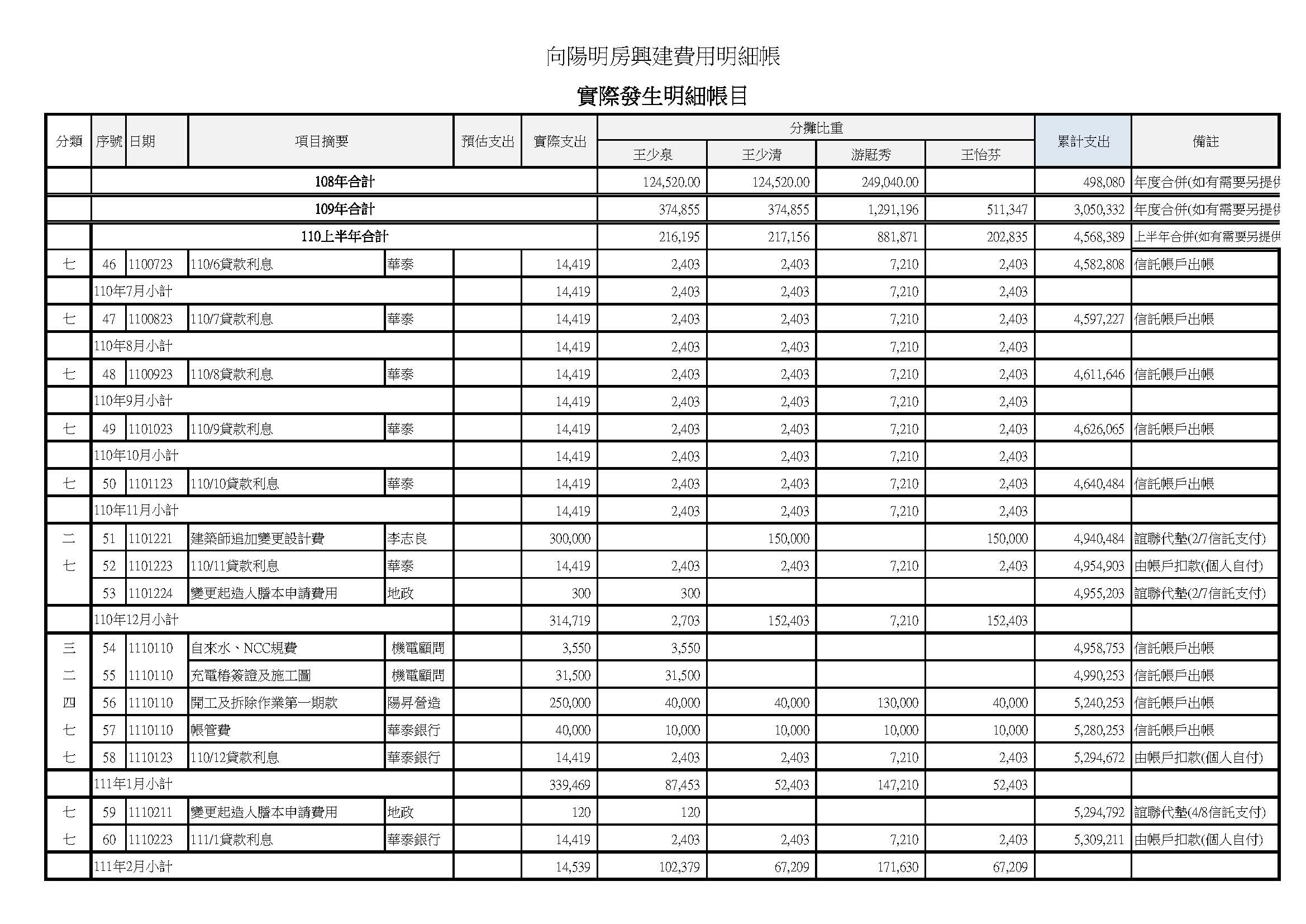實際發生明細帳目 頁面 1