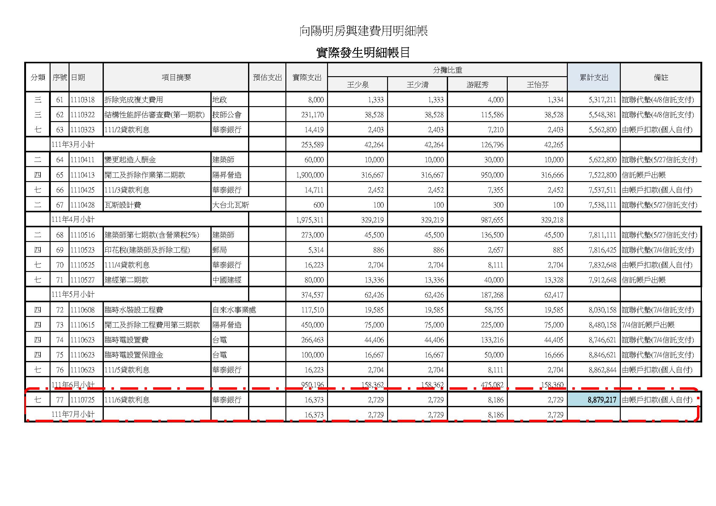實際發生明細帳目 頁面 2